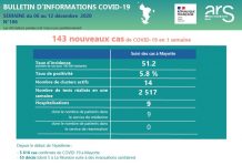 Covid-19: amélioration de la situation malgré un nouveau décès Covid, ARS, Mayotte