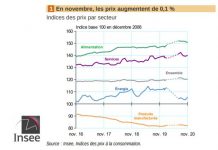 Consommation : En 2020 les prix ont plus augmenté à Mayotte qu’ailleurs