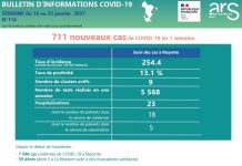 Covid-19 : stabilité du taux de positivité, mais hausse des hospitalisations
