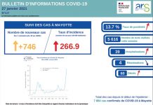 Covid-19 : stabilité du taux de positivité, et nouvelle hausse des hospitalisations Covid, ARS