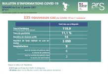 Covid 19 : l’épidémie gagne du terrain