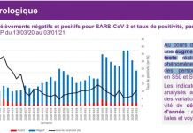 Covid-19 : le taux de positivité tiré à la hausse par les fêtes
