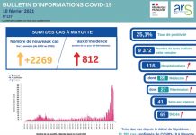 Covid-19: stabilité du taux de positivité, un décès supplémentaire