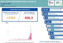 Covid-19 : la vague continue à toucher l’hôpital COVID, ARS, Mayotte