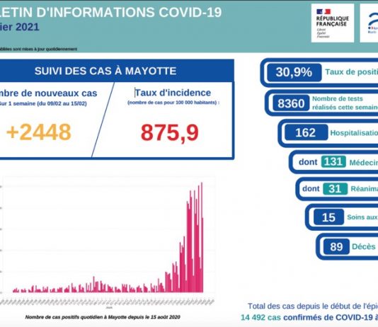 Covid-19: fragile stabilisation des indicateurs et des hospitalisations, 4 décès supplémentaires ARS, COVID, MAYOTTE