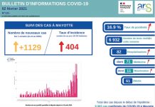 Covid-19: les indicateurs toujours à la hausse Covid, ARS, Mayotte