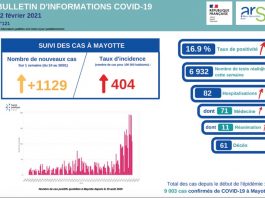 Covid-19: les indicateurs toujours à la hausse Covid, ARS, Mayotte