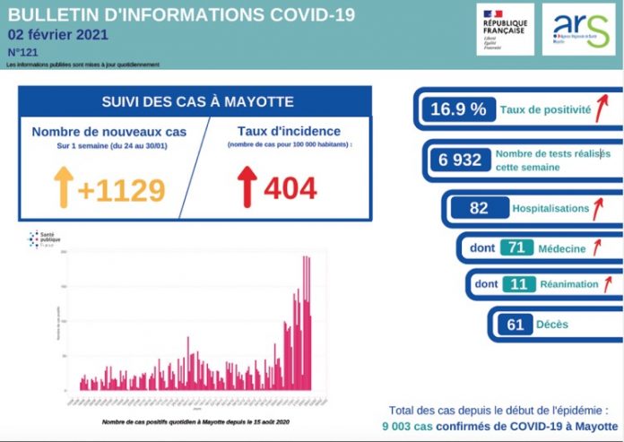 Covid, ARS, Mayotte