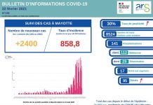 Covid-19: stabilisation de tous les indicateurs, mais 3 nouveaux décès enregistrés ARS, COVID, Mayotte