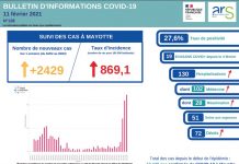 Covid-19 : hausse du taux de positivité et 3 décès supplémentaires
