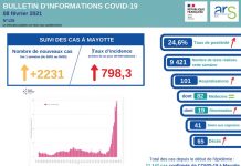 Covid-19 : aggravation de la situation à Mayotte