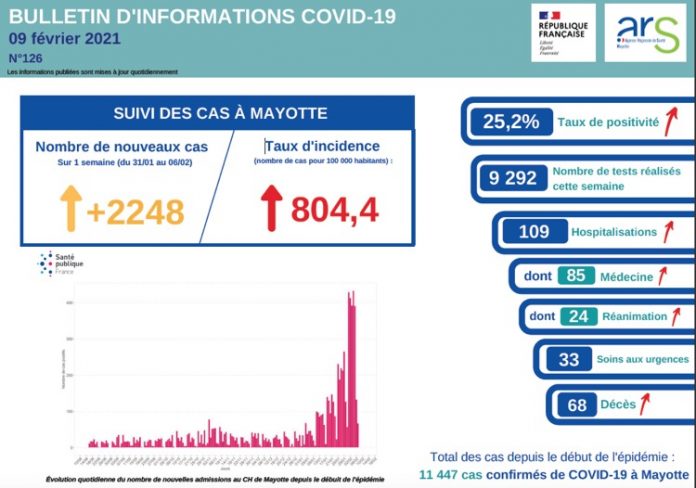 Covid, ARS, Mayotte