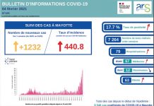 Covid-19: Le taux de positivité toujours en hausse