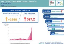 Covid-19 : hausse de tous les indicateurs