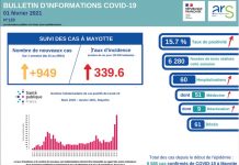 Covid-19 : hausse de tous les indicateurs