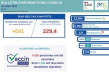 Covid-19 : les indicateurs toujours en baisse, sauf les hospitalisations