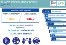 Covid-19: L’épidémie recule, mais dix décès supplémentaires sont à déplorer depuis le début de la semaine