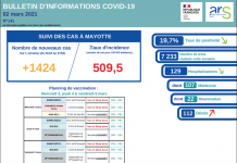 Covid-19 : l’épidémie circule moins, mais un nouveau décès à déplorer