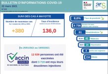 Covid-19 : stabilité des indicateurs et diminution des hospitalisations
