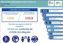 Covid-19: recul de l’épidémie, des hospitalisations toujours en tension ARS, COVID, Mayotte