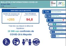Covid-19 : décrue de l’épidémie, mais pas des admissions au CHM ARS, COVID, MAYOTTE