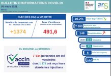 Covid-19 : l’épidémie se calme lentement, pas les hospitalisations