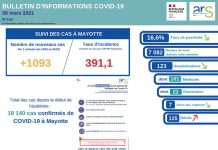 Covid-19: poursuite de la décrue, notamment en réanimation