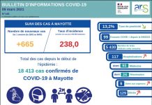 Covid-19 : le virus circule moins, mais un décès supplémentaire enregistré