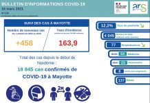 Covid-19 : stabilité des indicateurs, baisse des hospitalisations