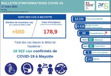 Covid-19 : toujours les mêmes taux, mais 5 décès supplémentaires