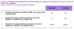 Covid, variants Mayotte