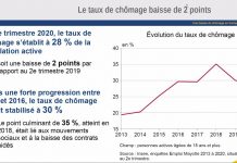 Baisse de l’emploi et du chômage, le paradoxe du confinement