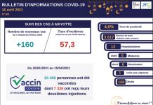 Covid-19 : Stabilité des indicateurs en ce début de ramadan