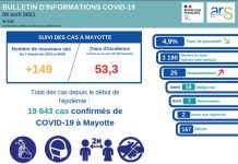 Covid-19 : l’épidémie toujours en recul à Mayotte, la vaccination se poursuit