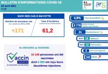 Covid 19: l’épidémie toujours en recul