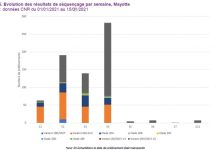 Covid-19 : se maintenir au creux de la vague dans un contexte de Ramadan Santé publique france, Mayotte