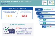 Covid-19 : stabilité de circulation de l’épidémie, mais on en meurt toujours à Mayotte