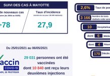 Covid-19 : le taux de positivité sous la barre des 3%