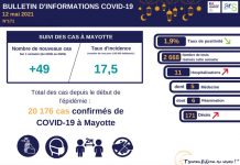 Covid-19 : Mayotte détient toujours le record national de la plus faible circulation de l’épidémie