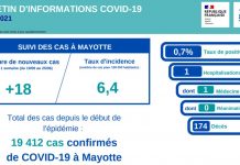 Covid19 : plus qu’un seul patient hospitalisé, l’épidémie au plus bas