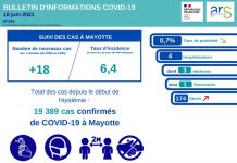 Covid-19 : l’épidémie toujours au ralenti