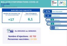 Covid-19 : toujours très peu de cas