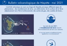 Volcan : bien qu’ayant fortement diminué depuis 3 ans, l’activité sismique reste importante Volcan, REVOSIMA, BRGM, Mayotte