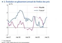 Les prix à la consommation ont grimpé d’1,1% avec la crise Covid