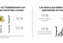 Courses aux inégalités dans les rayons des magasins mahorais