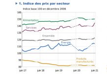 L’aérien tire le coût de la vie à la hausse selon l’Insee