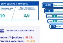 A Mayotte, le virus recule et le vaccin progresse