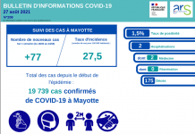 Covid : légère hausse du nombre de cas cette semaine