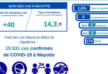 40 nouveaux cas, deux hospitalisés, les chiffres du Covid à la hausse