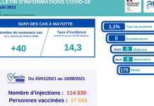 Covid : 40 nouveaux cas sur la semaine écoulée